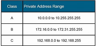 Image result for ip v4 private address